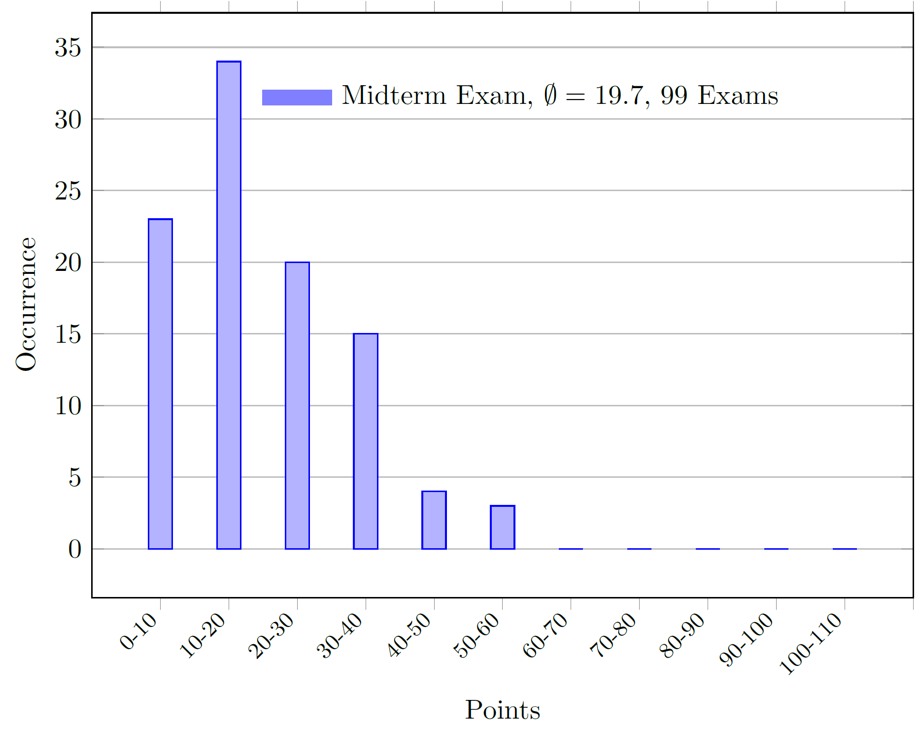 2nd Midterm Exam - Results