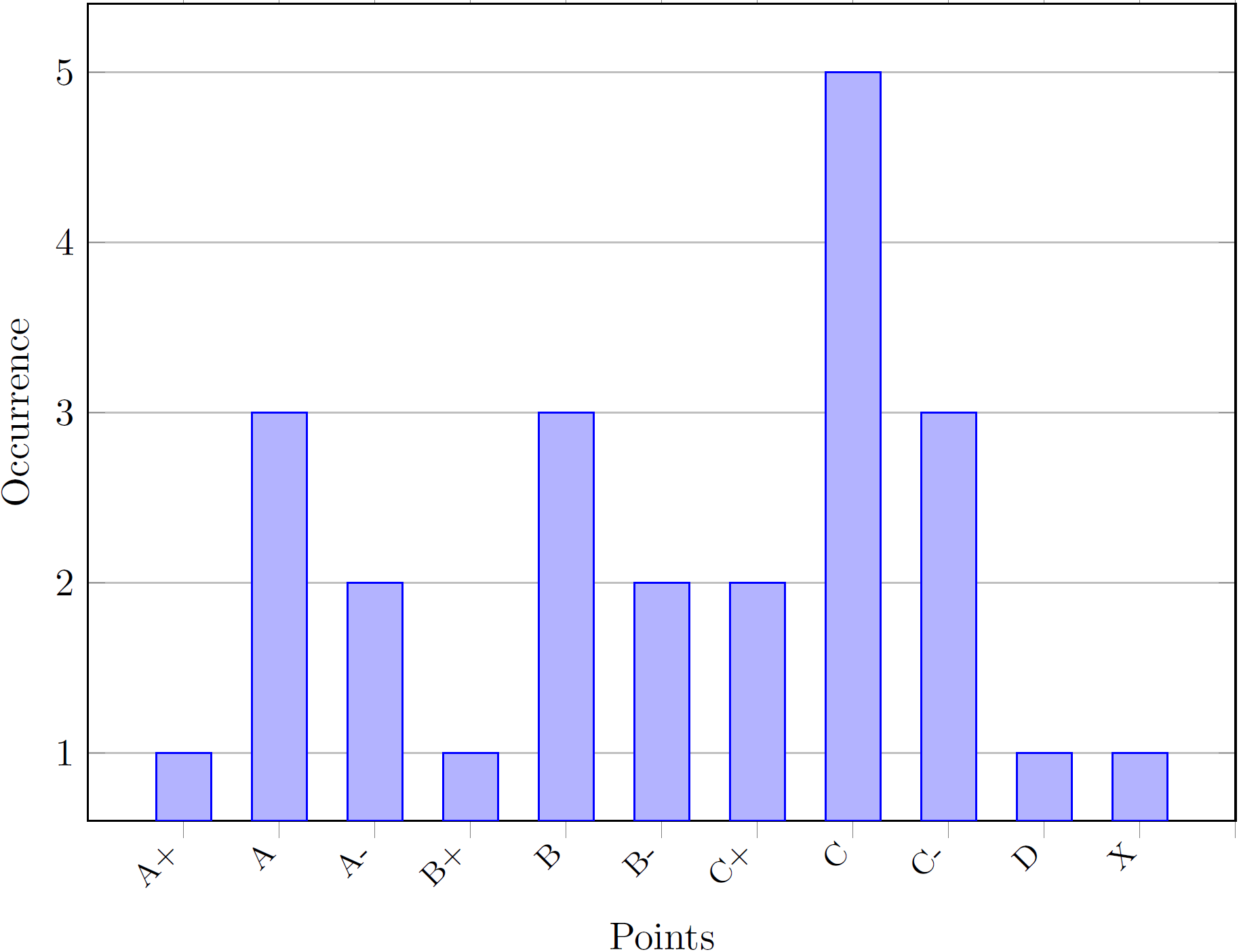 Grade Distribution